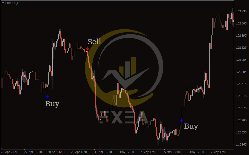 سیگنال های معاملاتی اندیکاتور ADX Buy Sell